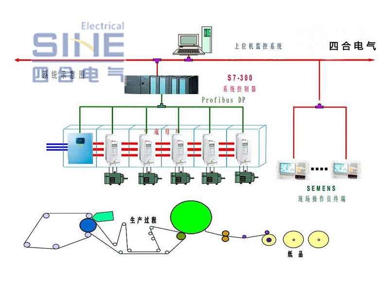 造纸机变频传动系统