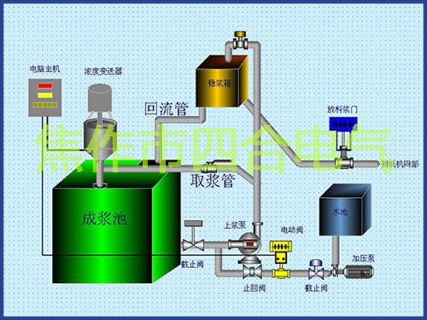 外旋式浓度仪流程图