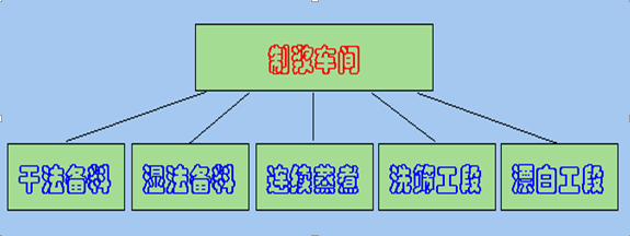 制浆车间控制系统